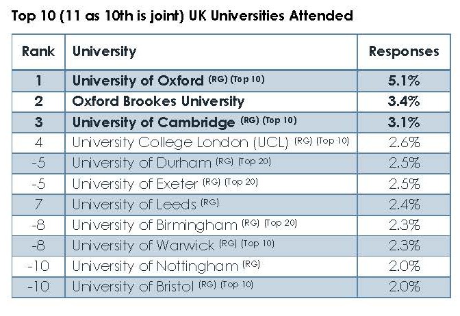 Oxford Brookes placed in top three between Oxford and Cambridge